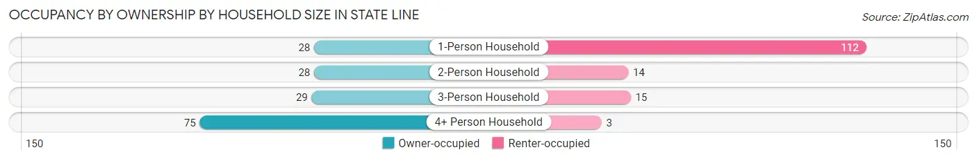 Occupancy by Ownership by Household Size in State Line