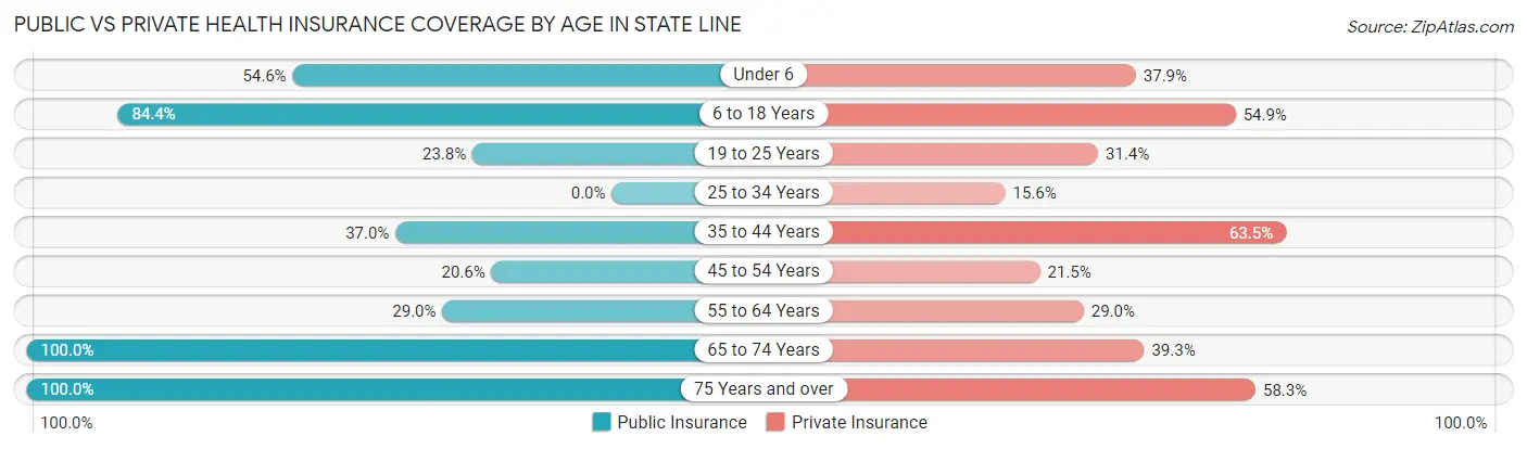 Public vs Private Health Insurance Coverage by Age in State Line