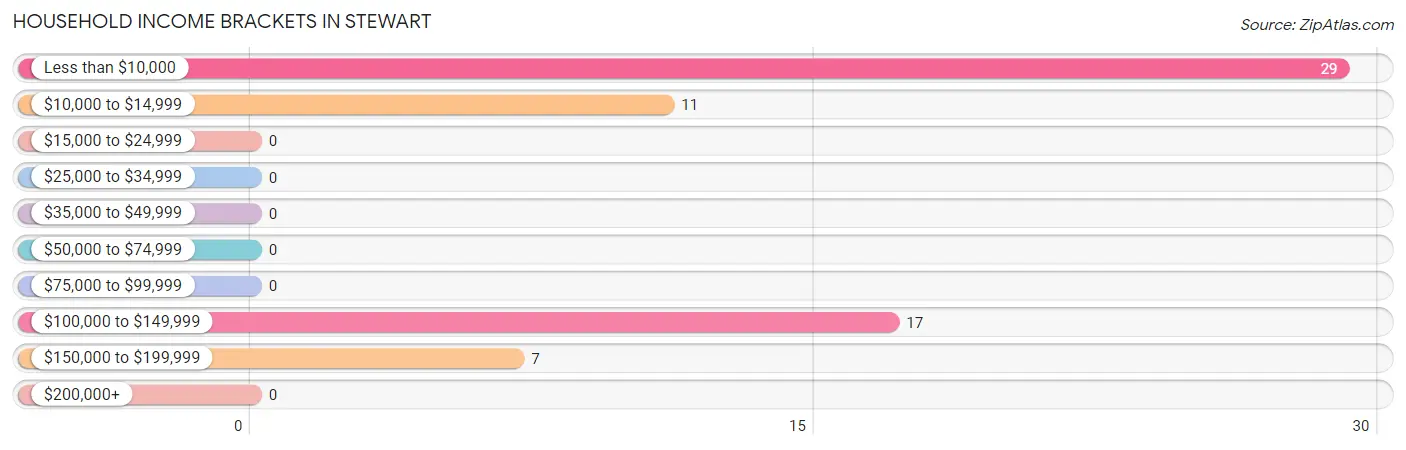 Household Income Brackets in Stewart