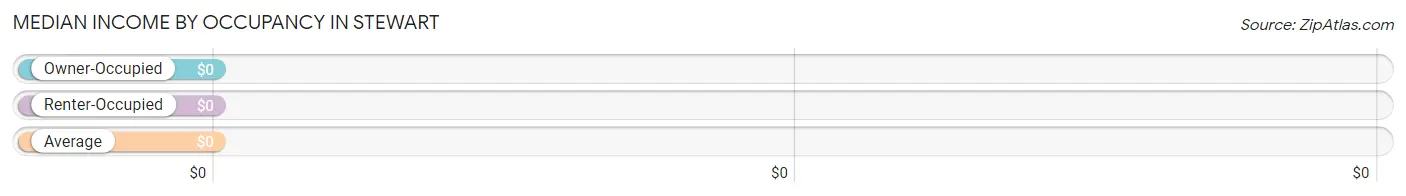 Median Income by Occupancy in Stewart