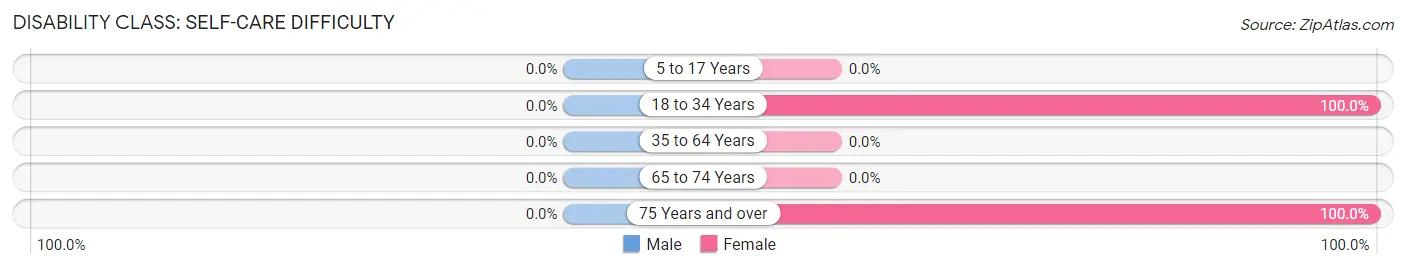 Disability in Stewart: <span>Self-Care Difficulty</span>