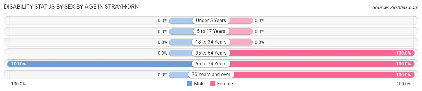 Disability Status by Sex by Age in Strayhorn
