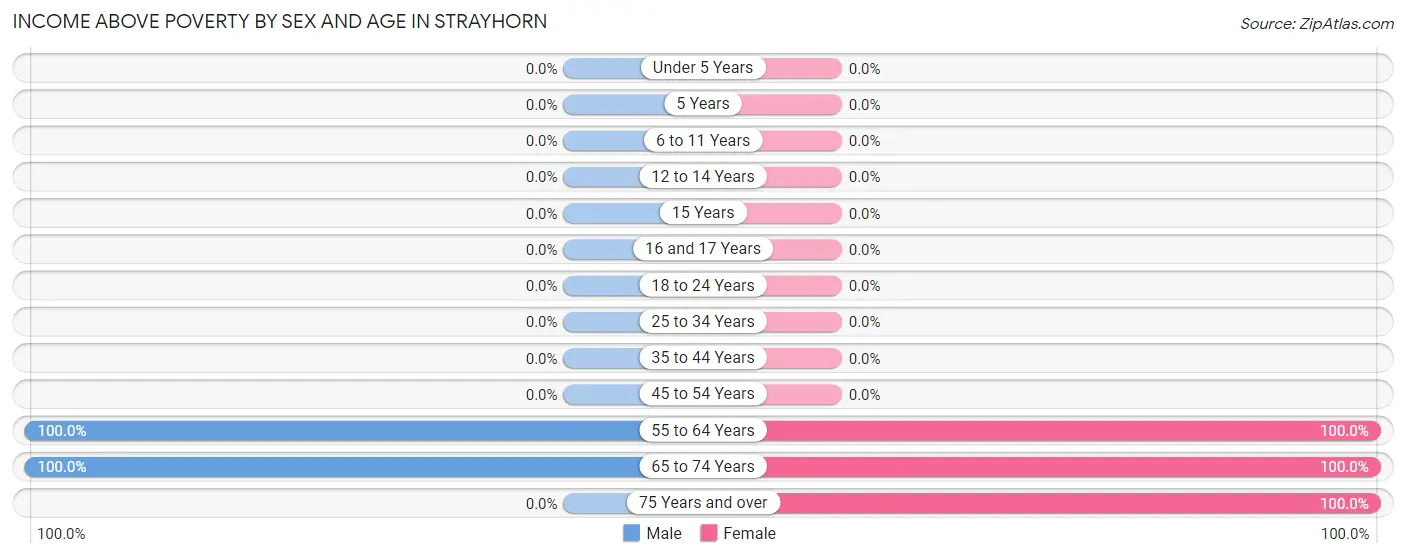 Income Above Poverty by Sex and Age in Strayhorn
