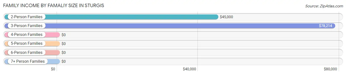 Family Income by Famaliy Size in Sturgis