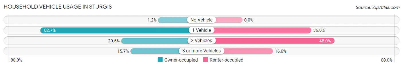 Household Vehicle Usage in Sturgis