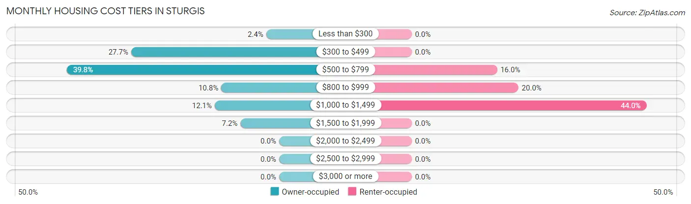 Monthly Housing Cost Tiers in Sturgis