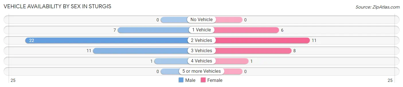 Vehicle Availability by Sex in Sturgis