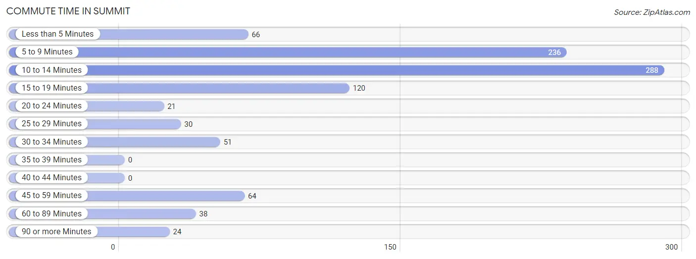 Commute Time in Summit