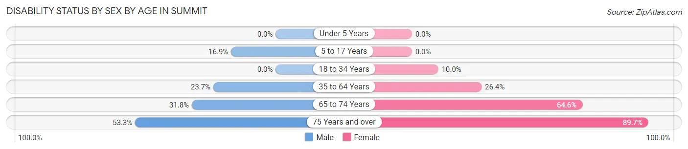 Disability Status by Sex by Age in Summit