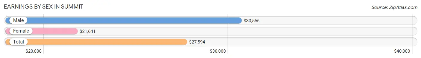 Earnings by Sex in Summit