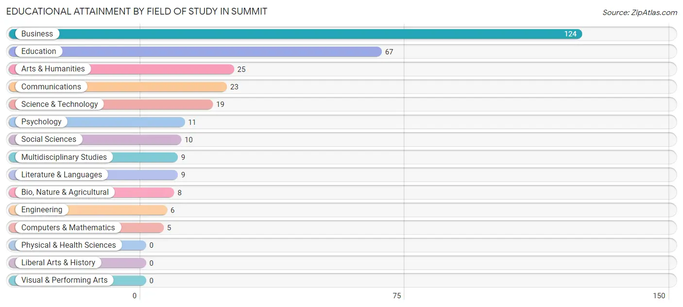 Educational Attainment by Field of Study in Summit