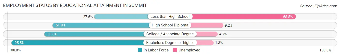 Employment Status by Educational Attainment in Summit