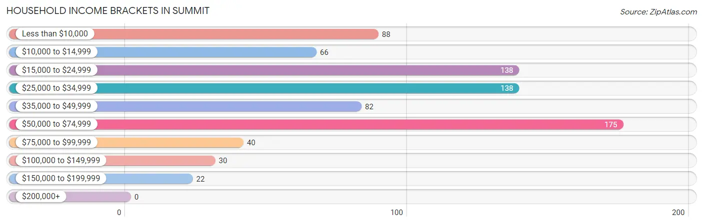 Household Income Brackets in Summit