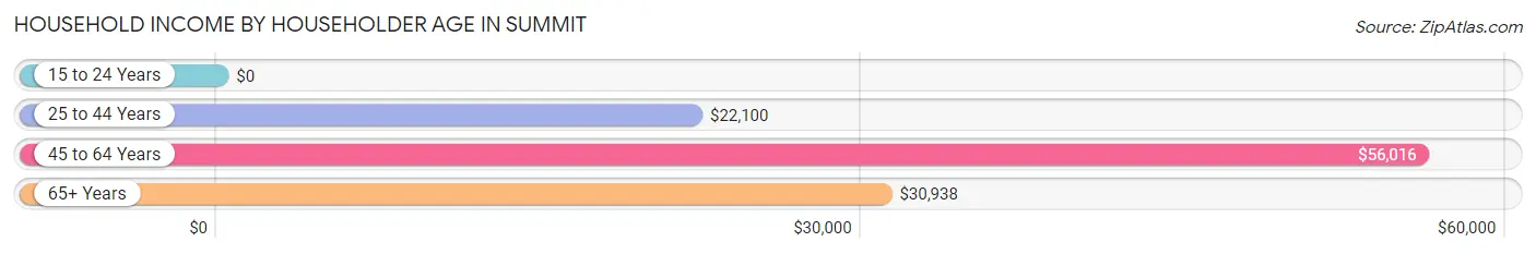 Household Income by Householder Age in Summit