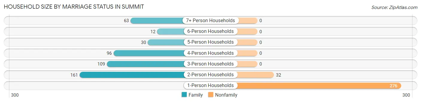 Household Size by Marriage Status in Summit