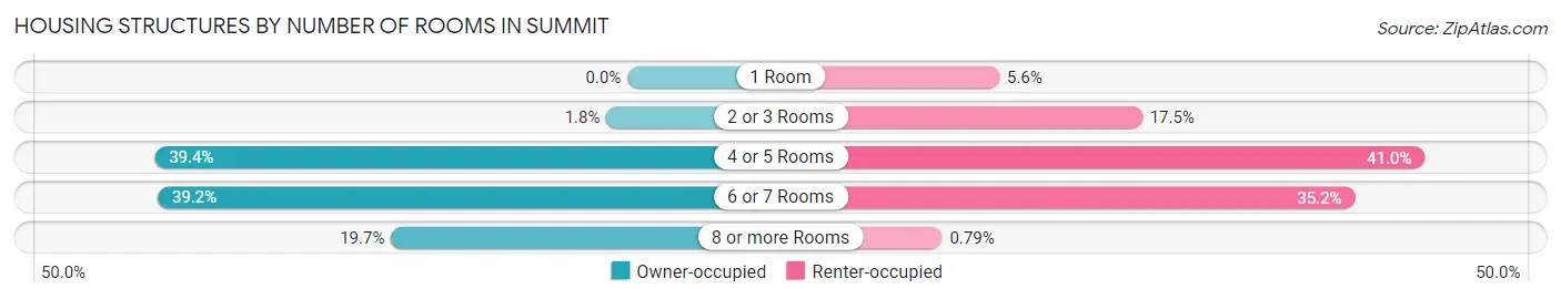 Housing Structures by Number of Rooms in Summit