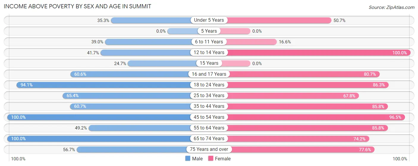 Income Above Poverty by Sex and Age in Summit