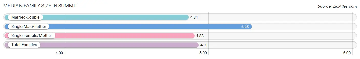 Median Family Size in Summit