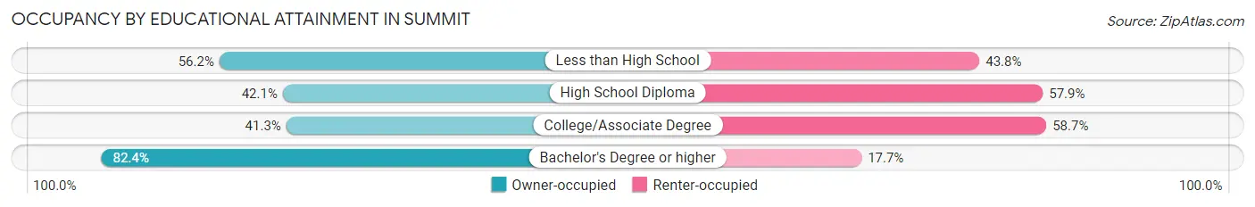 Occupancy by Educational Attainment in Summit