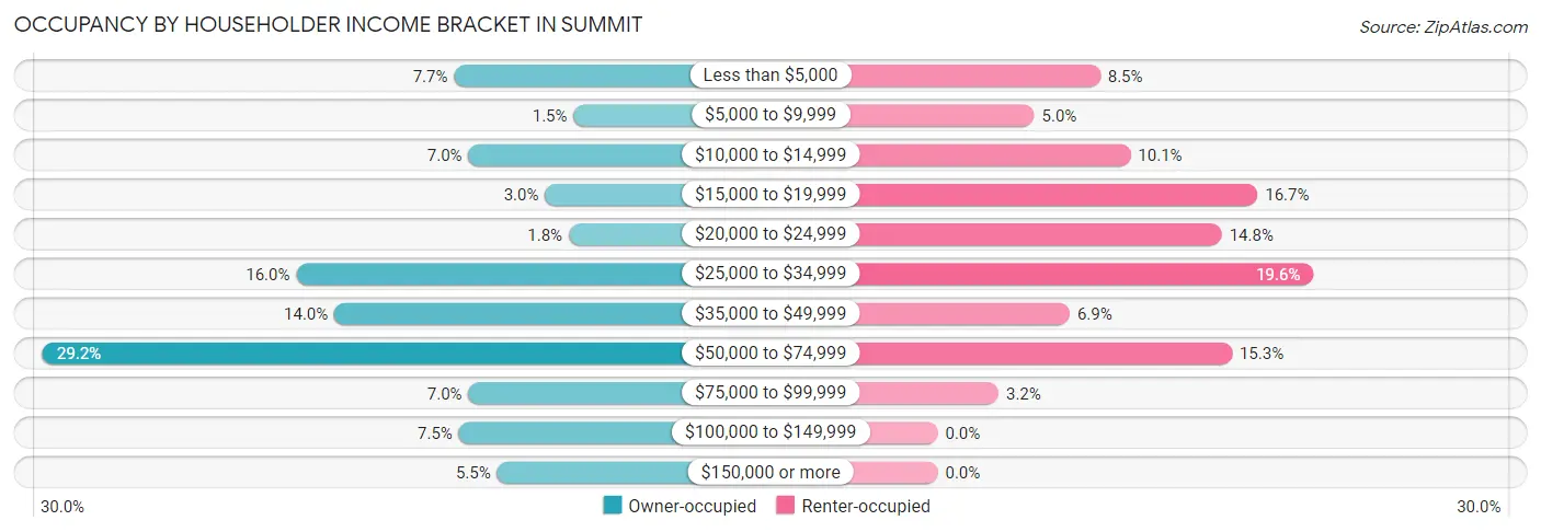 Occupancy by Householder Income Bracket in Summit