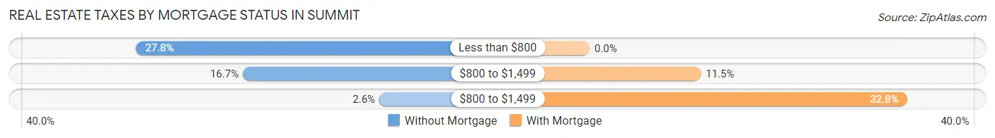 Real Estate Taxes by Mortgage Status in Summit