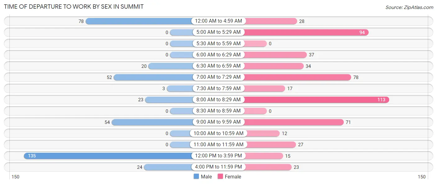 Time of Departure to Work by Sex in Summit