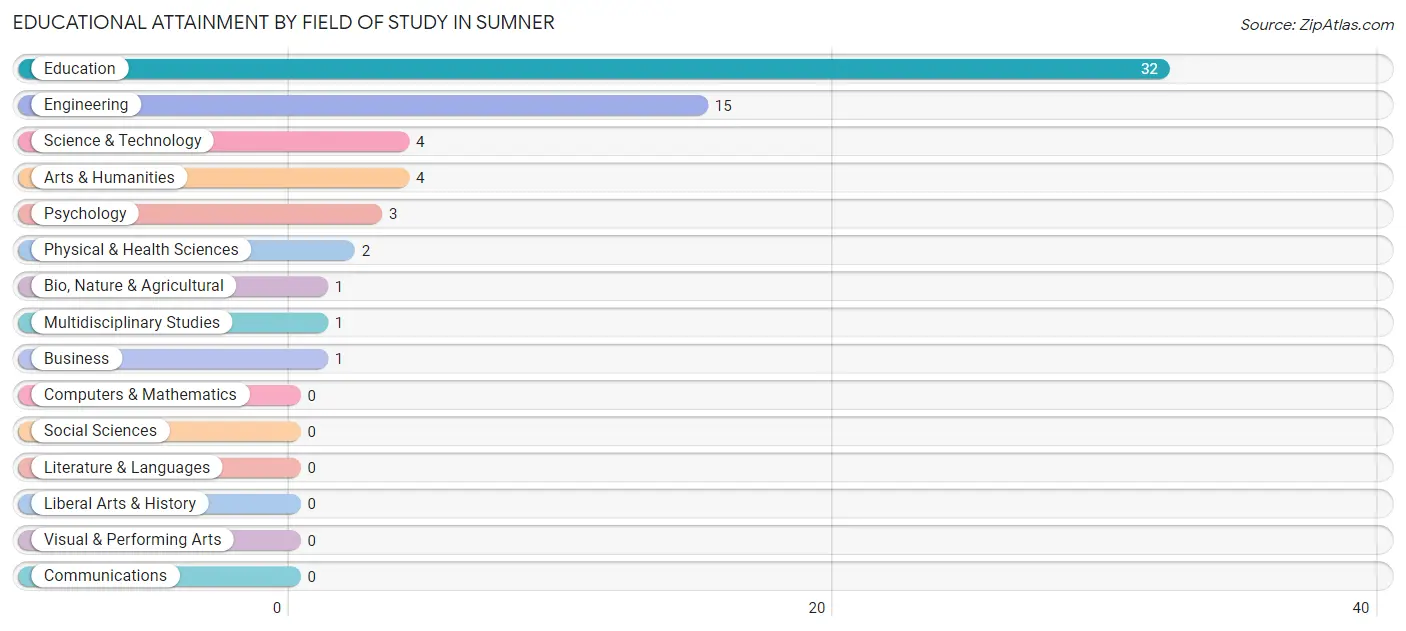 Educational Attainment by Field of Study in Sumner