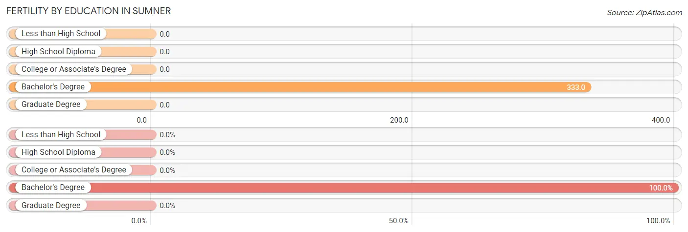 Female Fertility by Education Attainment in Sumner