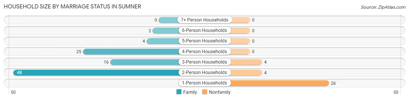 Household Size by Marriage Status in Sumner