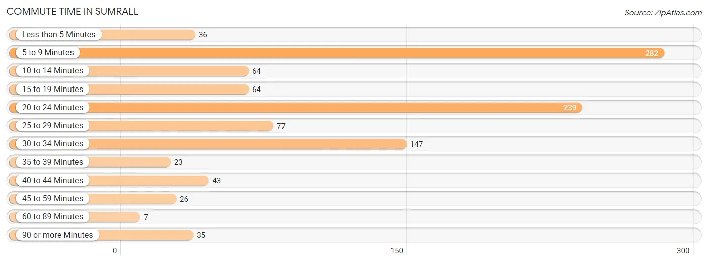 Commute Time in Sumrall