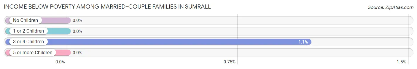 Income Below Poverty Among Married-Couple Families in Sumrall