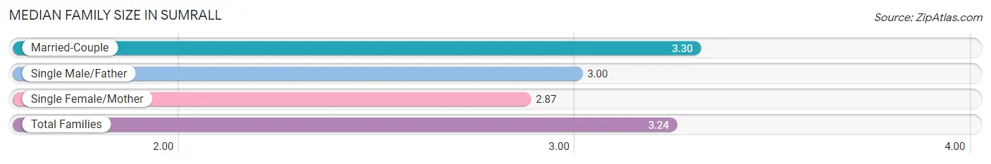 Median Family Size in Sumrall