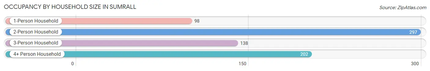 Occupancy by Household Size in Sumrall