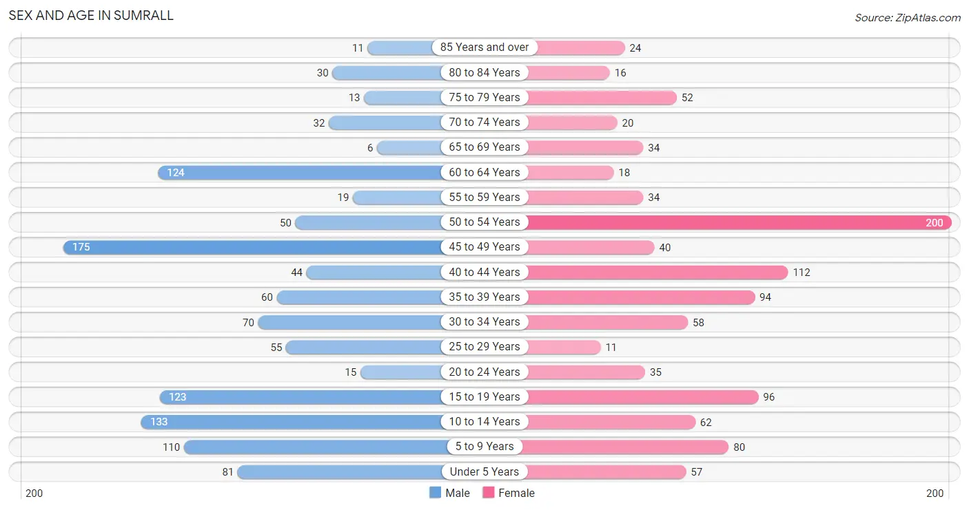 Sex and Age in Sumrall