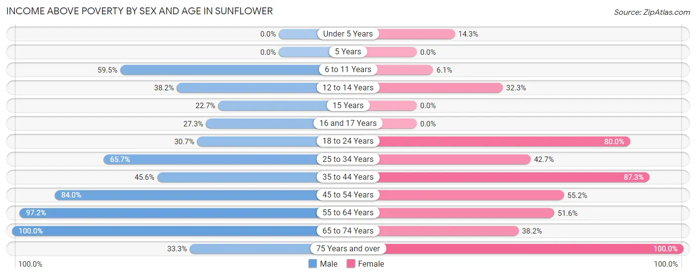 Income Above Poverty by Sex and Age in Sunflower