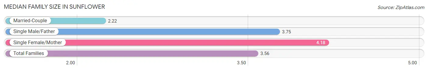 Median Family Size in Sunflower