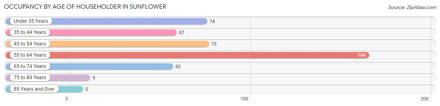 Occupancy by Age of Householder in Sunflower