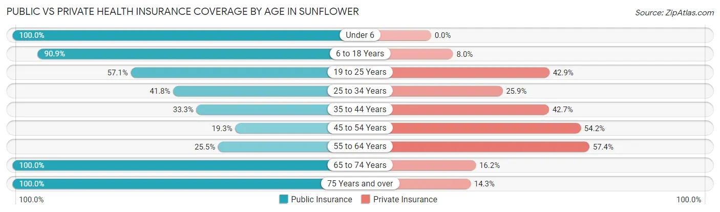 Public vs Private Health Insurance Coverage by Age in Sunflower