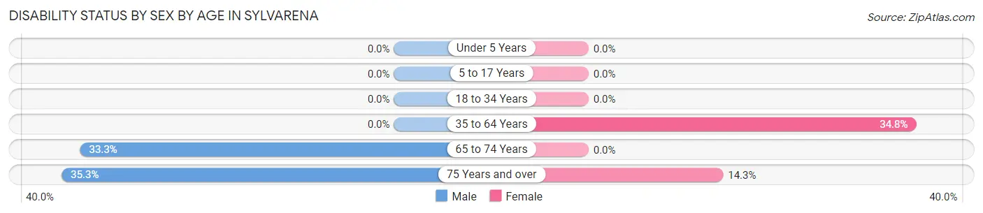 Disability Status by Sex by Age in Sylvarena