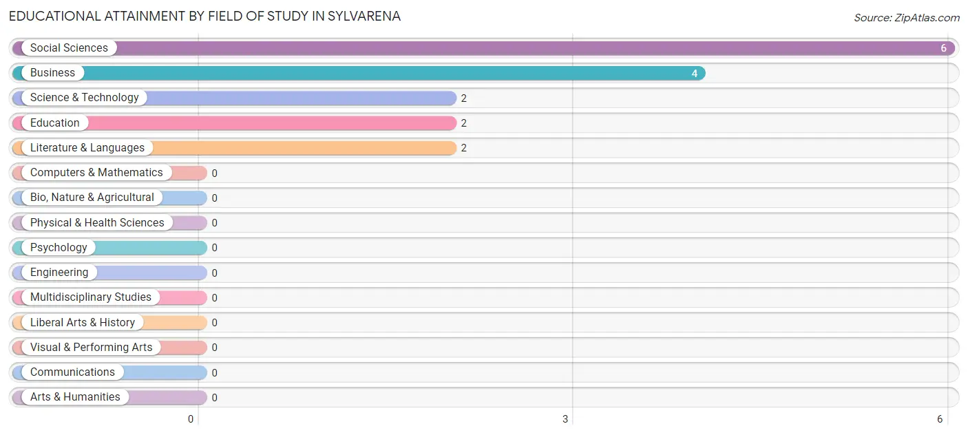 Educational Attainment by Field of Study in Sylvarena
