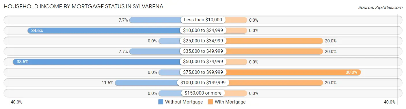 Household Income by Mortgage Status in Sylvarena