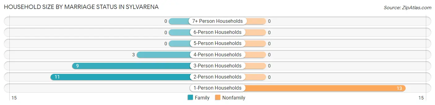 Household Size by Marriage Status in Sylvarena
