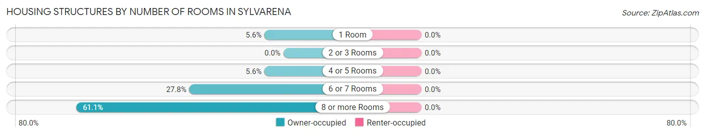 Housing Structures by Number of Rooms in Sylvarena