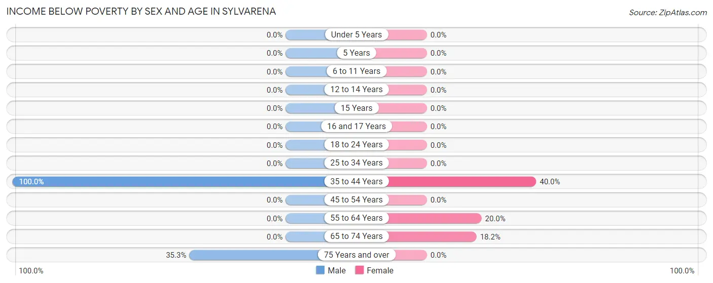 Income Below Poverty by Sex and Age in Sylvarena