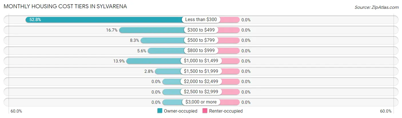 Monthly Housing Cost Tiers in Sylvarena
