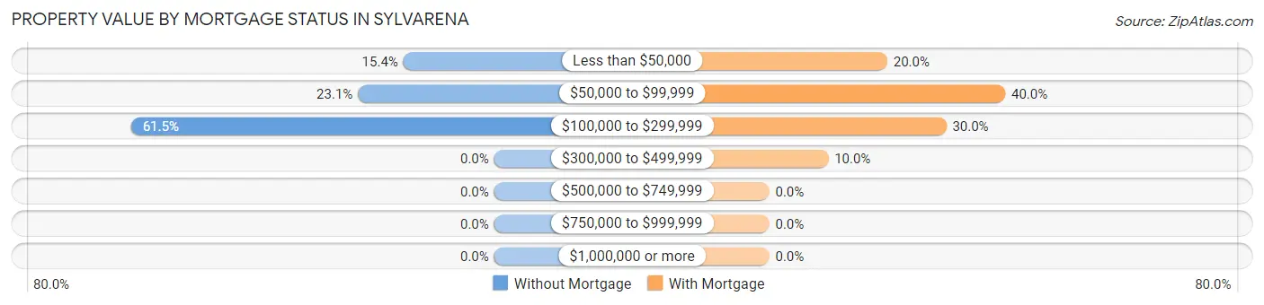 Property Value by Mortgage Status in Sylvarena