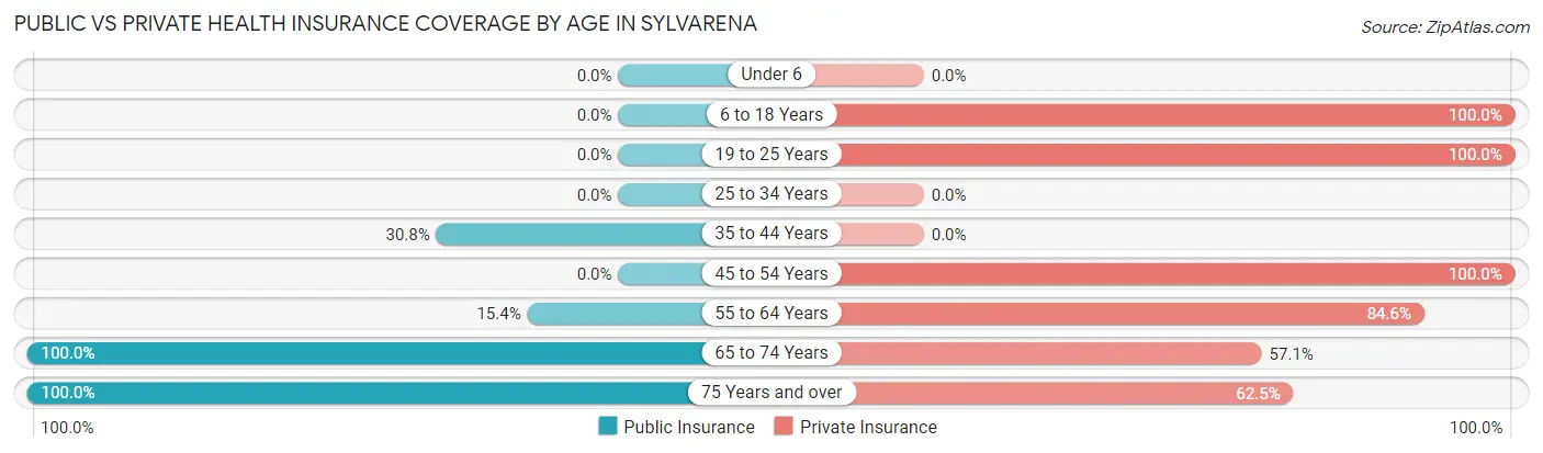 Public vs Private Health Insurance Coverage by Age in Sylvarena