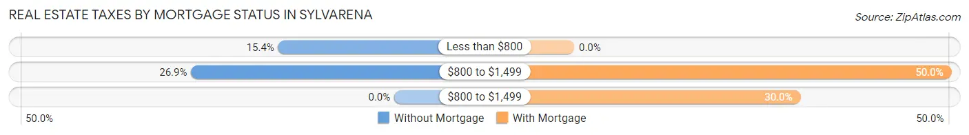 Real Estate Taxes by Mortgage Status in Sylvarena