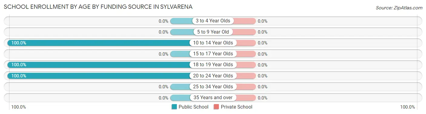 School Enrollment by Age by Funding Source in Sylvarena