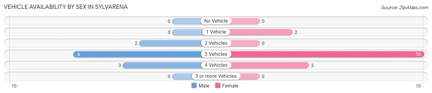 Vehicle Availability by Sex in Sylvarena
